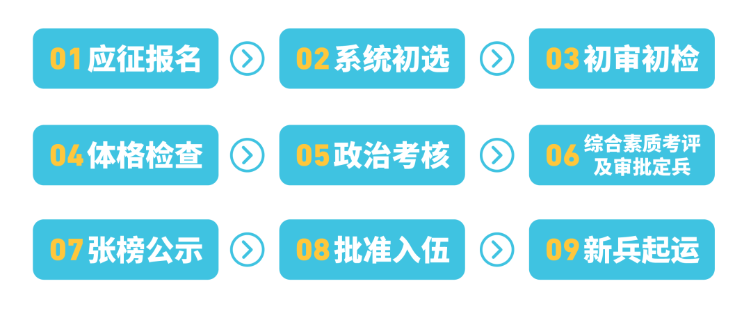 【应征指南】征兵报名将于12月1日开始，“20个常见问题”答疑