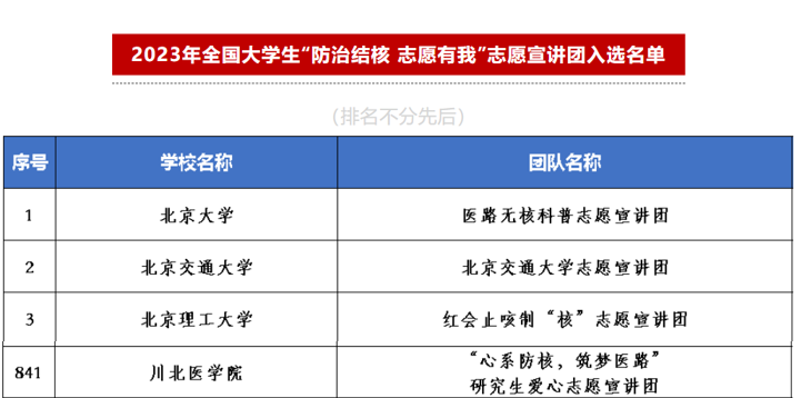我校研究生志愿服务队成功入选多项全国大学生志愿服务项目