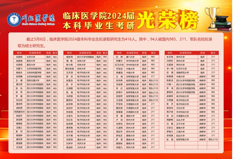 临床医学院2024届毕业生考研升学率实现“双突破”