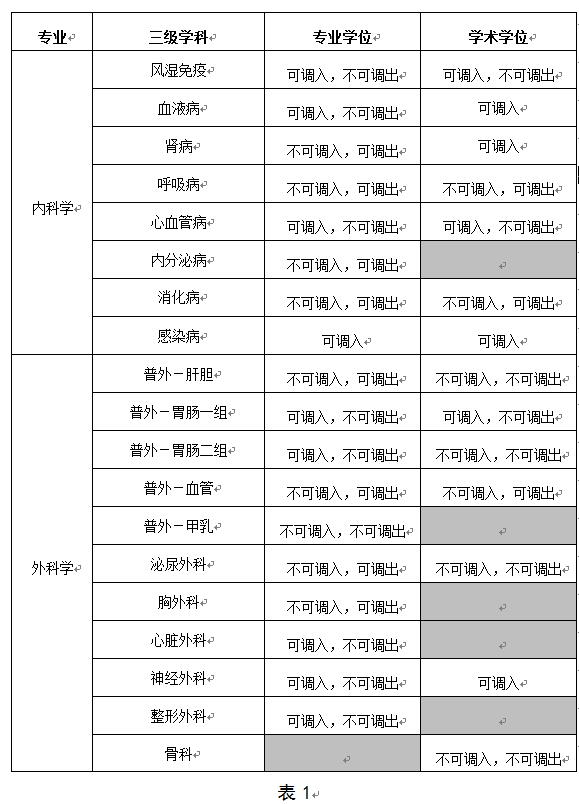 川北医学院2021年硕士研究生复试同一专业内申请研究方向(三级学科)调整的通知