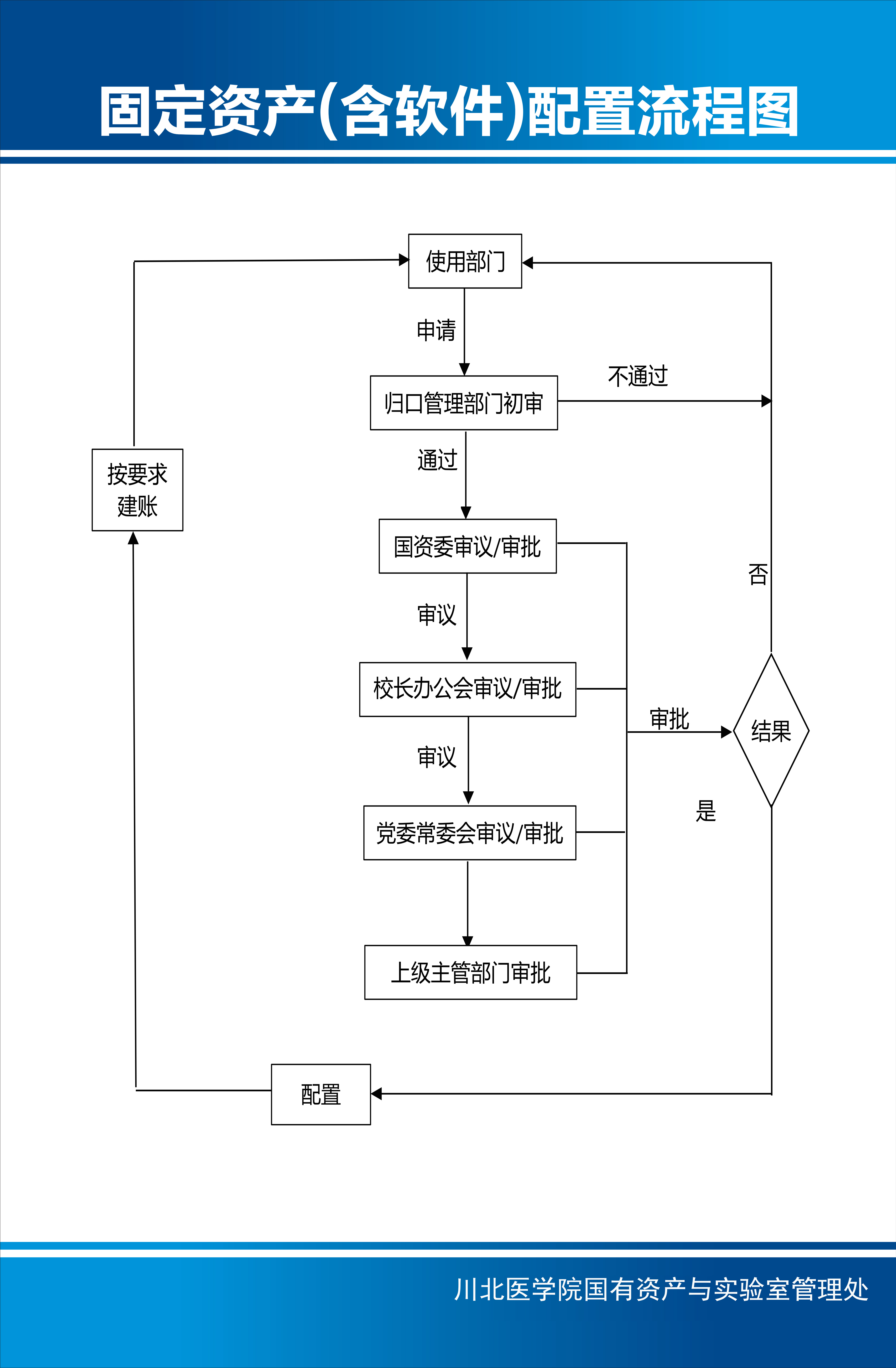 固定资产（含软件）配置流程图