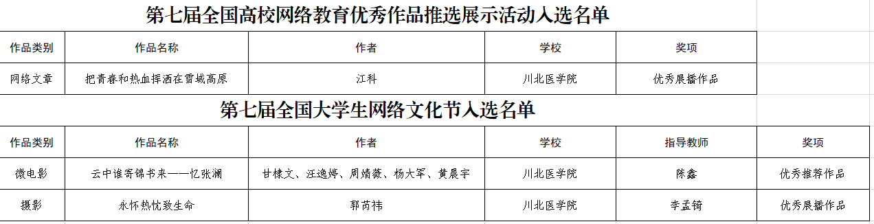 学校在“第七届全国大学生网络文化节和全国高校网络教育优秀作品推选展示活动”中喜获佳绩