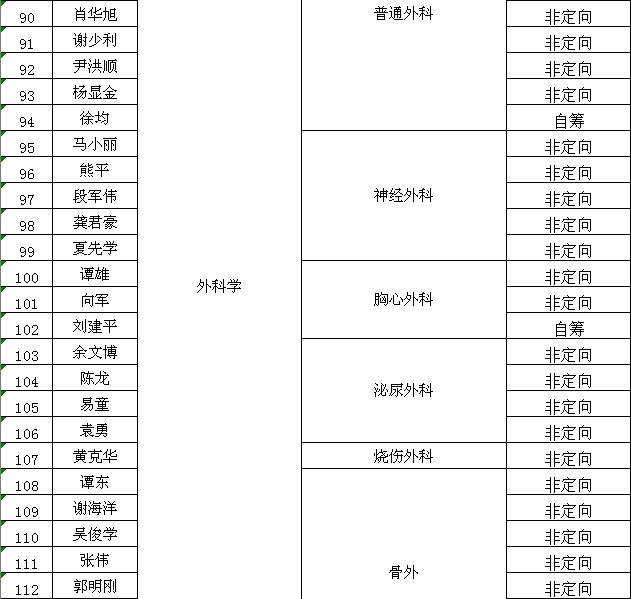 公示川北医学院2012年拟录取考生名单