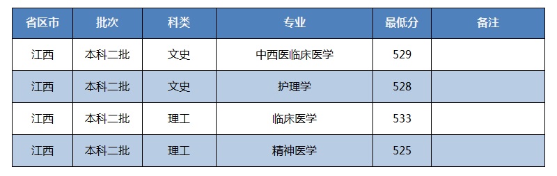 招生快讯(二十九)：我校在江西录取工作顺利完成