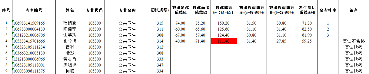 2023年公共卫生学院公共卫生专业硕士调剂成绩公示（第二次）