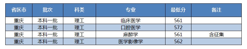招生快讯(十)：我校在重庆本科一批录取工作顺利完成