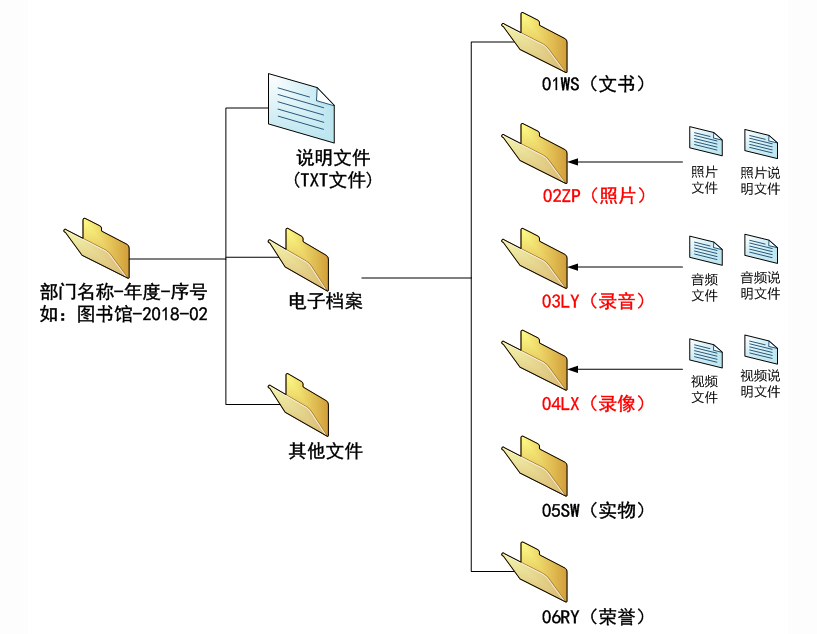 声像档案整理方法