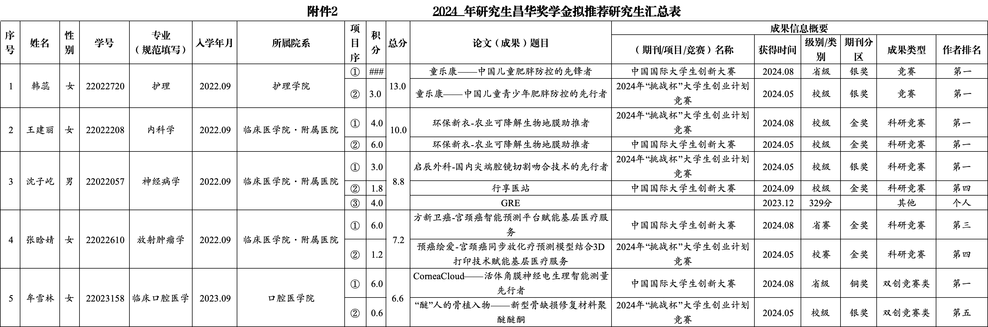 【奖学金】【公示】川北医学院2023年研究生“昌华”奖学金拟获奖人选公示