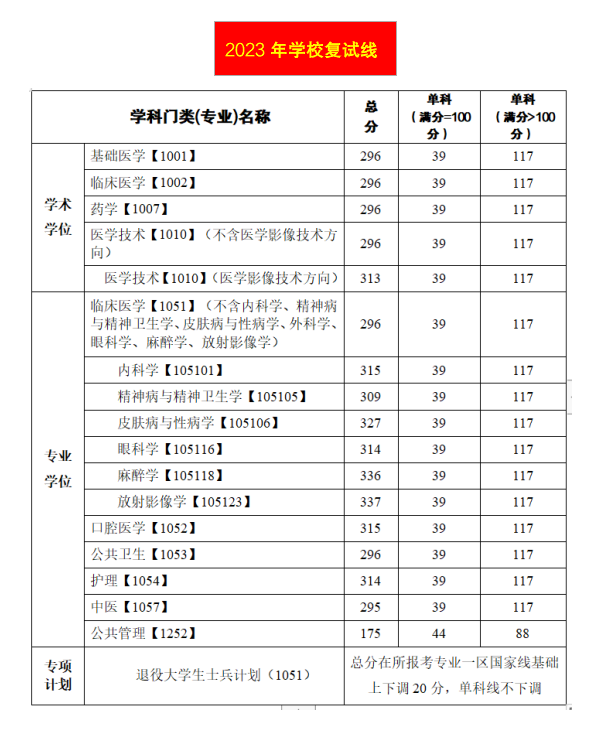 川北医学院2024年硕士研究生招生复试常见问题解答