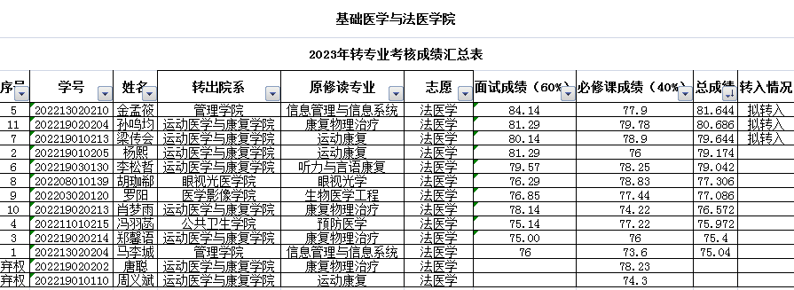 基础医学与法医学院2023年转法医学专业考核成绩公示