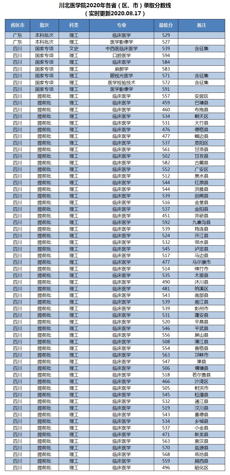招生快讯(三)：我校在广东本科批次录取工作顺利完成
