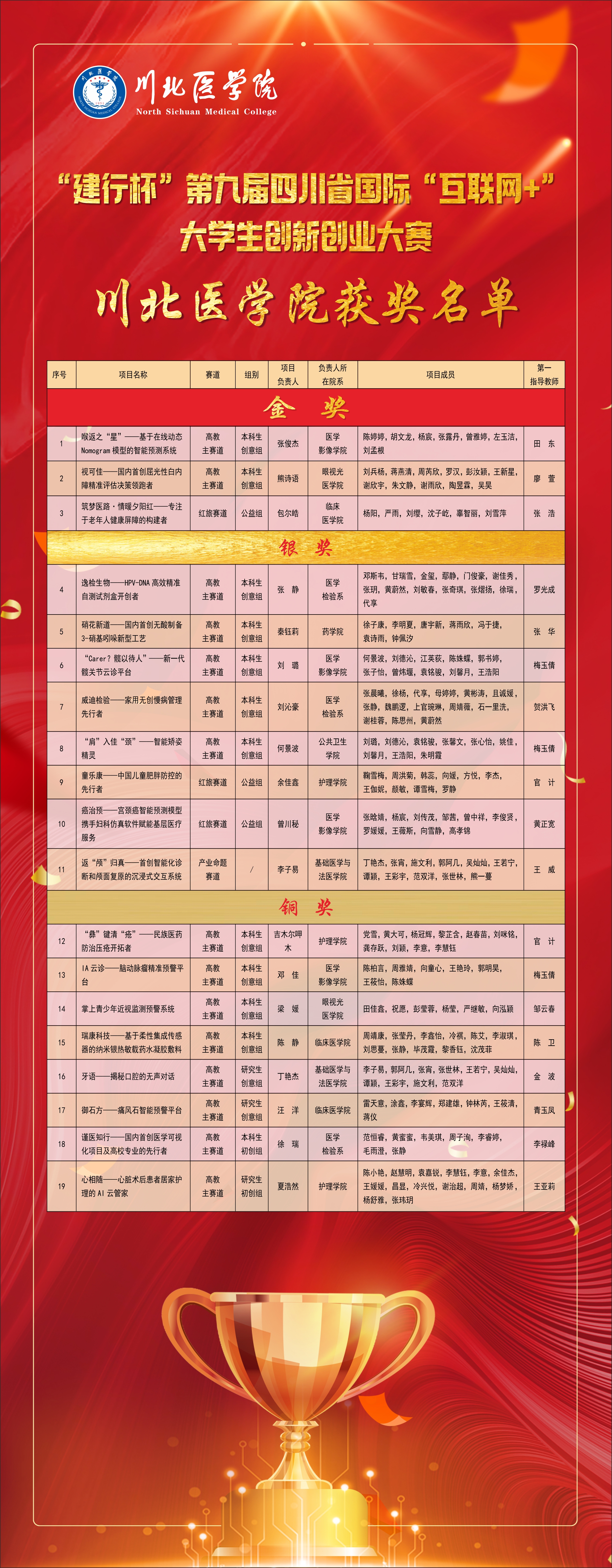以学促干见成效,“互联网+”大赛创新高