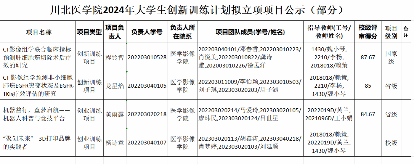 “趣”影工作室在川北医学院2024年大学生创新训练计划项目中获拟立项数创新高