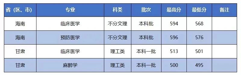 招生快讯(九)：我校在海南、甘肃招生录取工作顺利完成