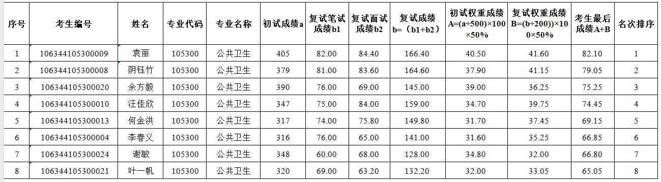 川北医学院2024年公共卫生专业硕士研究生招生第一志愿复试成绩公示