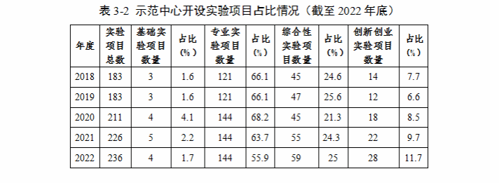 教学与人才培养（2022年）