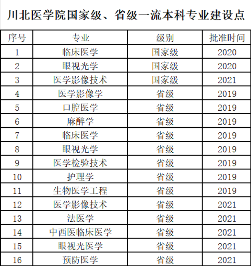 我校一流专业建设再传捷报