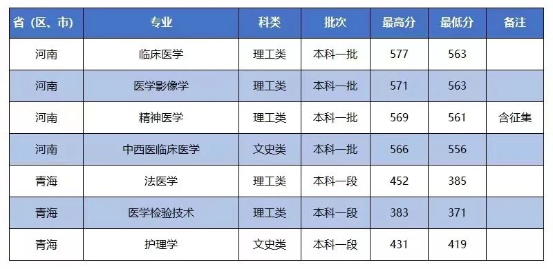 招生快讯(十)：我校在河南、青海招生录取工作顺利完成