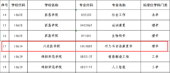 我校听力与言语康复专业获学士学位授权资格