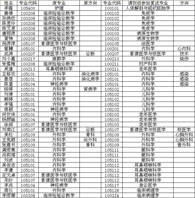 关于公布校内调剂结果的通知