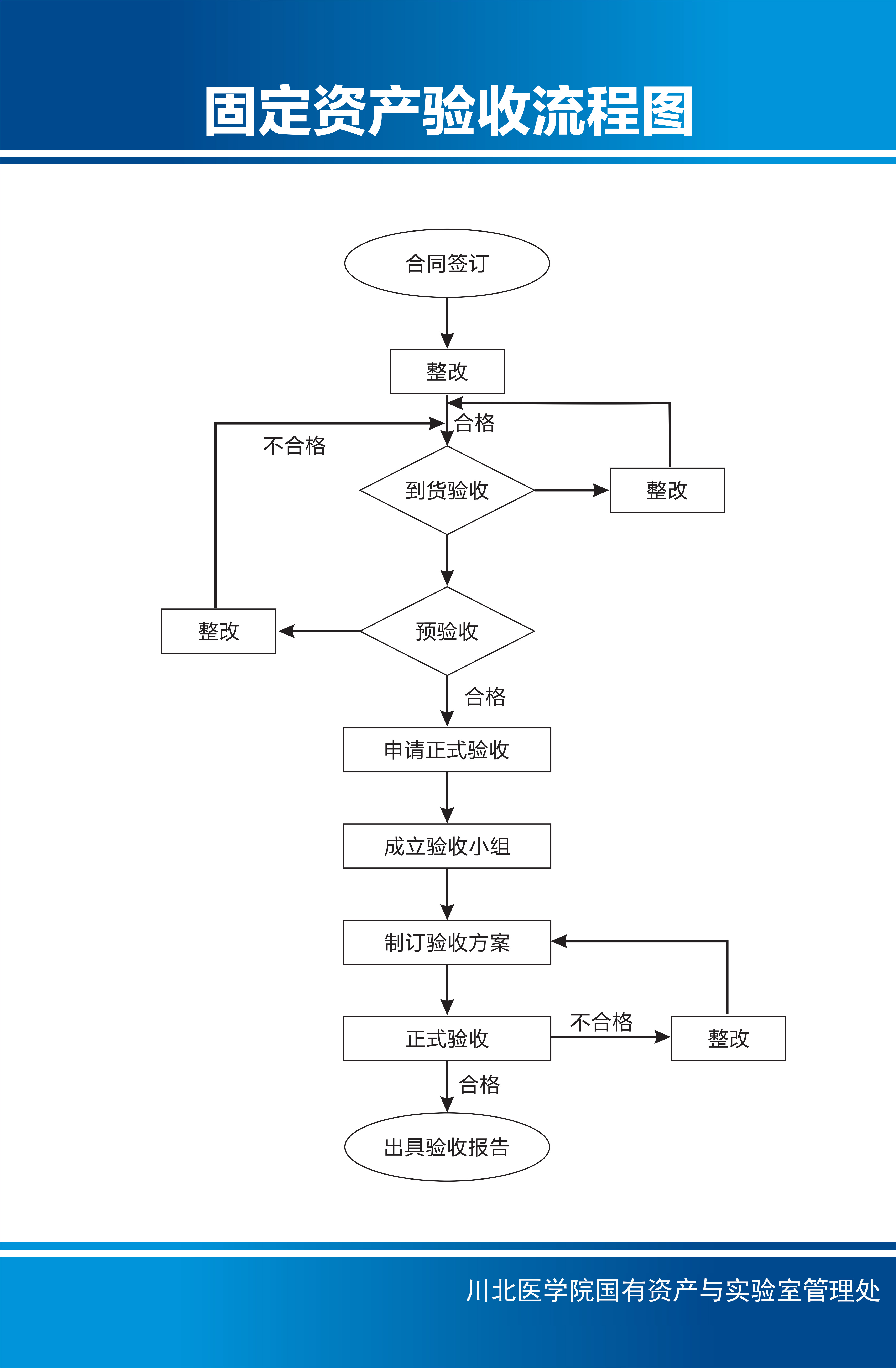 固定资产验收流程图