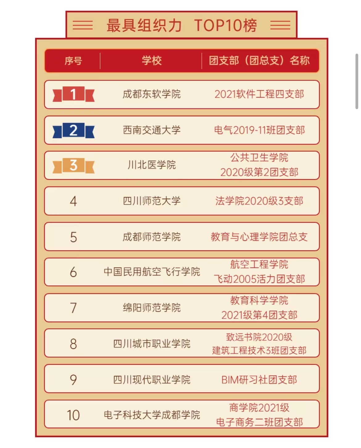 我校团支部荣登四川省高校“活力团支部”TOP榜