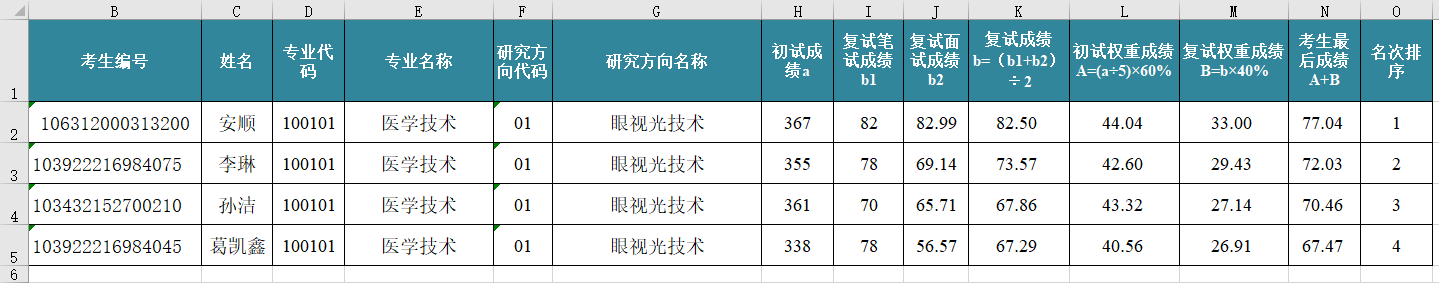 眼视光学系2022年研究生复试成绩（第二轮）