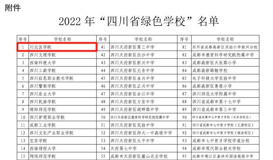 川北医学院获评 “四川省绿色学校”称号