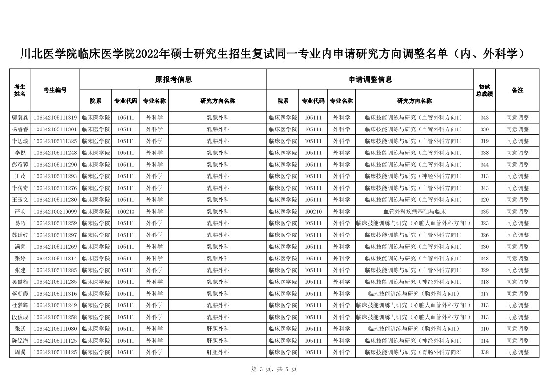 川北医学院临床医学院2022年硕士研究生招生复试同一专业内申请研究方向调整名单（内、外科学）