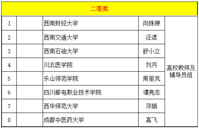 我校青年教师在第三届四川省青年教师风采大赛中荣获佳绩