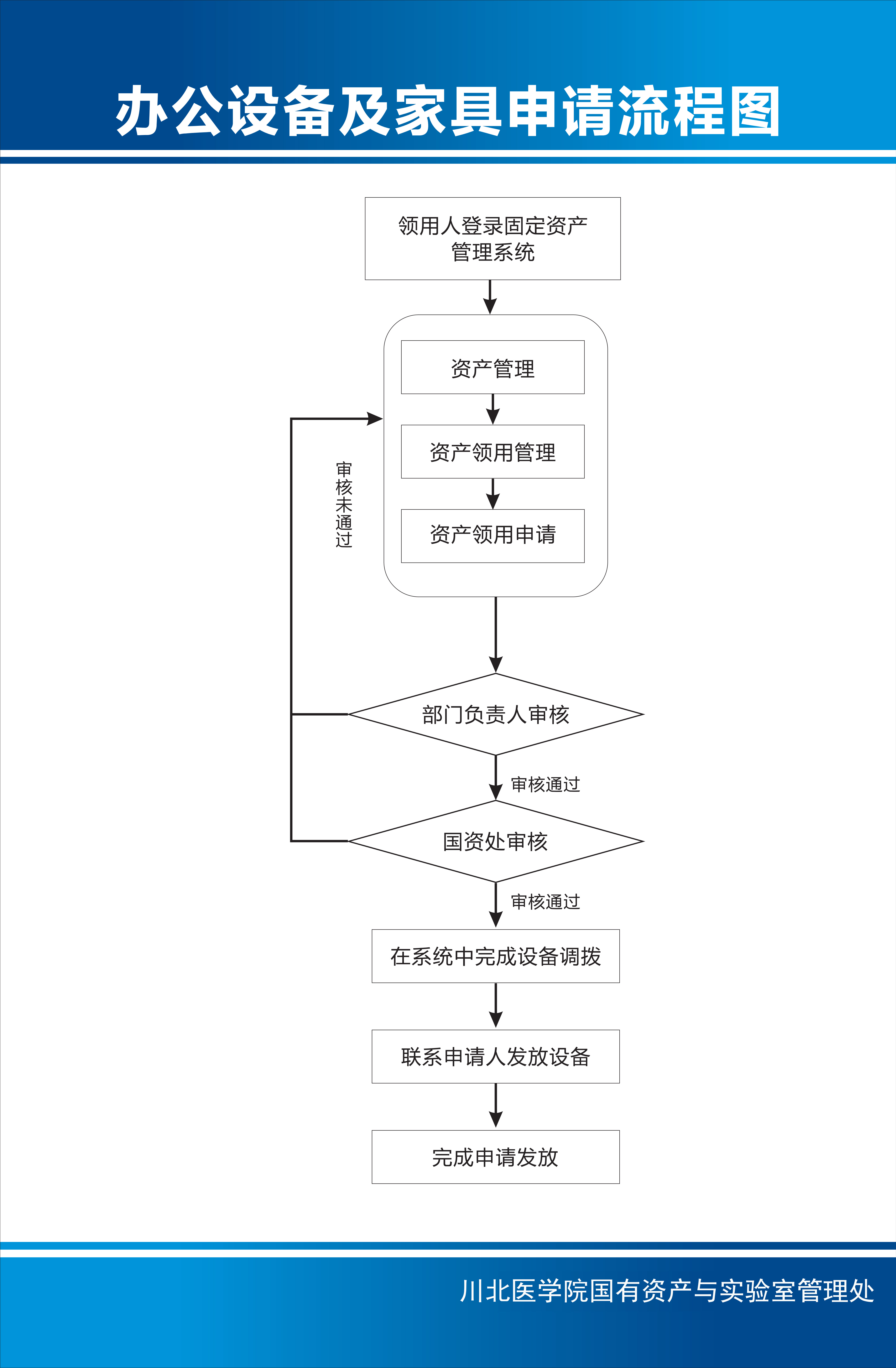 办公设备及家具申请流程图
