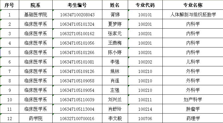 川北医学院2017年硕士研究生招生拟录取名单公示（第四批）