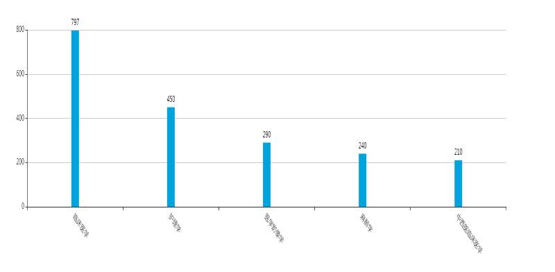 四川理工类最高分650分我校2020年普通本专科招生录取工作圆满结束
