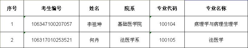 川北医学院2017年硕士研究生招生拟录取名单公示（第六批）