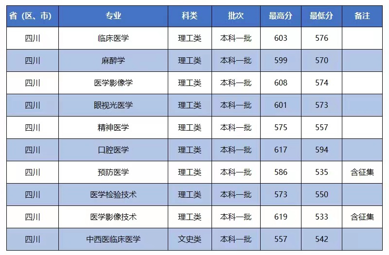 招生快讯(十一)：我校在四川本科一批招生录取工作顺利完成