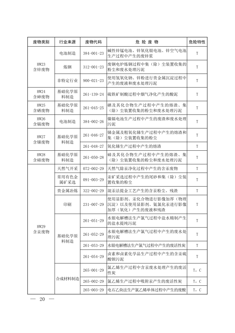 国家危险废物名录（2025年版）
