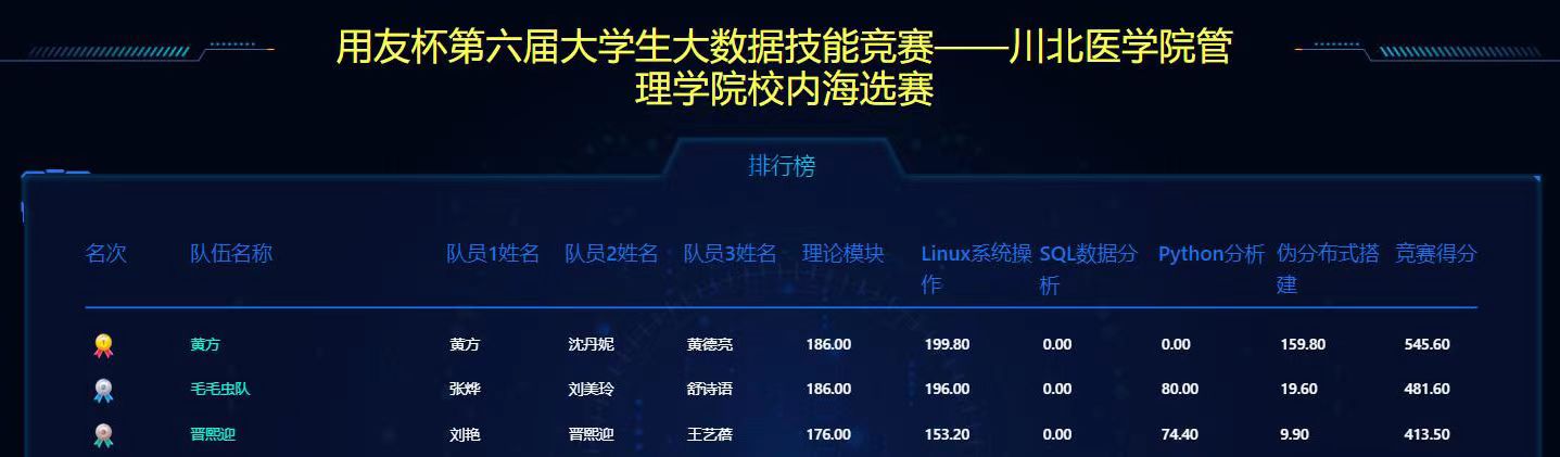 管理学院成功举办“用友杯”第六届全国大学生大数据技能竞赛校内选拔复赛