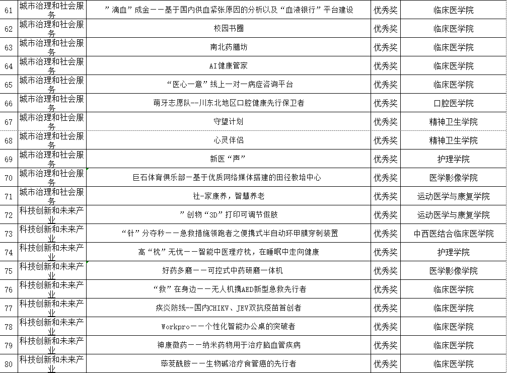 川北医学院2024年“挑战杯”大学生创业计划竞赛校赛获奖公示
