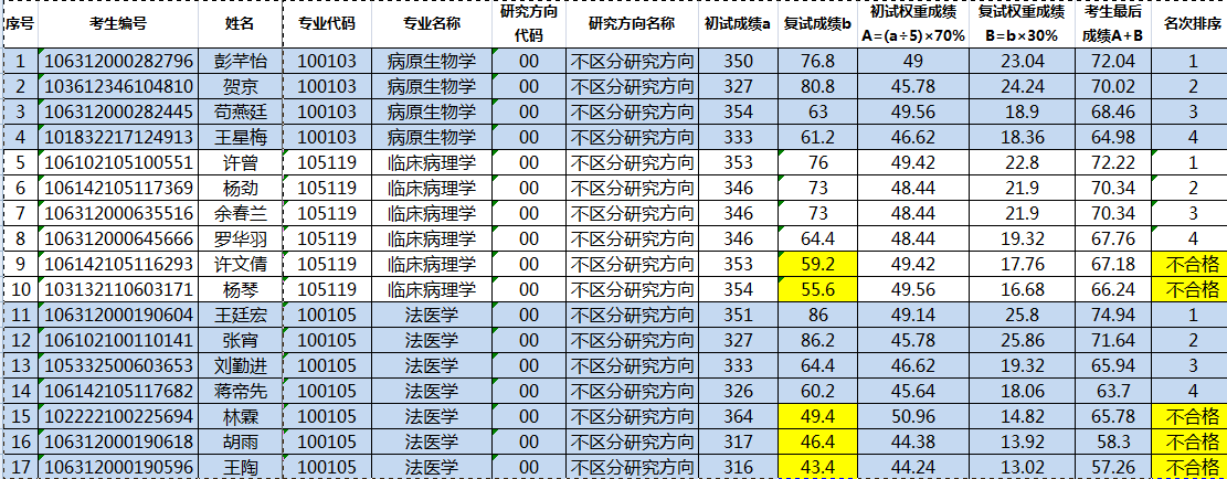 2022年基础医学与法医学院调剂第一批复试成绩公示