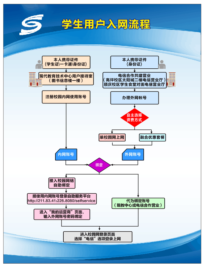 学生用户入网流程
