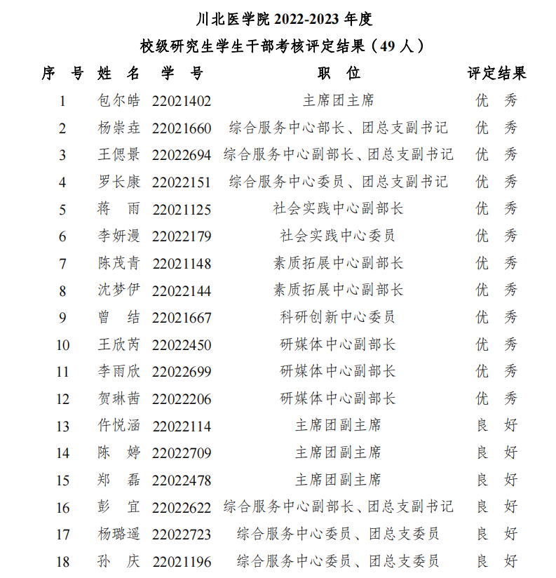 2022-2023年度校级研究生学生干部考核评定结果