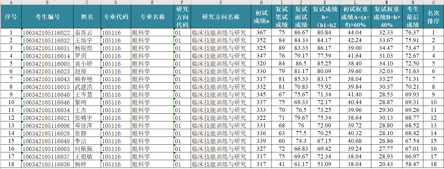 眼视光学系2022年研究生复试成绩