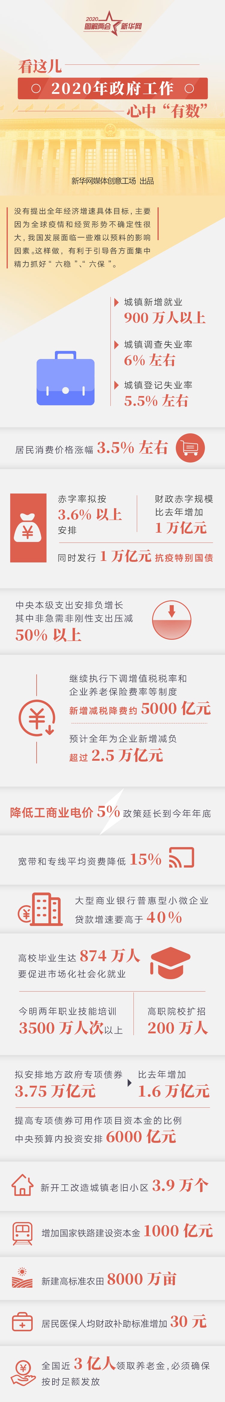看这儿，2020年政府工作，心中“有数”