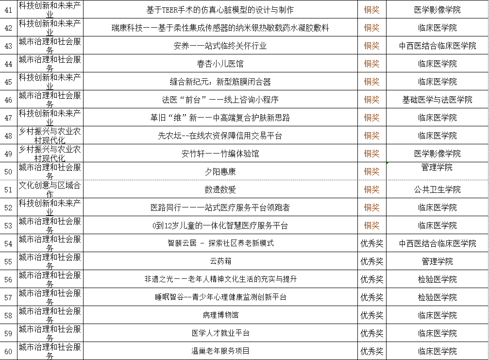 川北医学院2024年“挑战杯”大学生创业计划竞赛校赛获奖公示