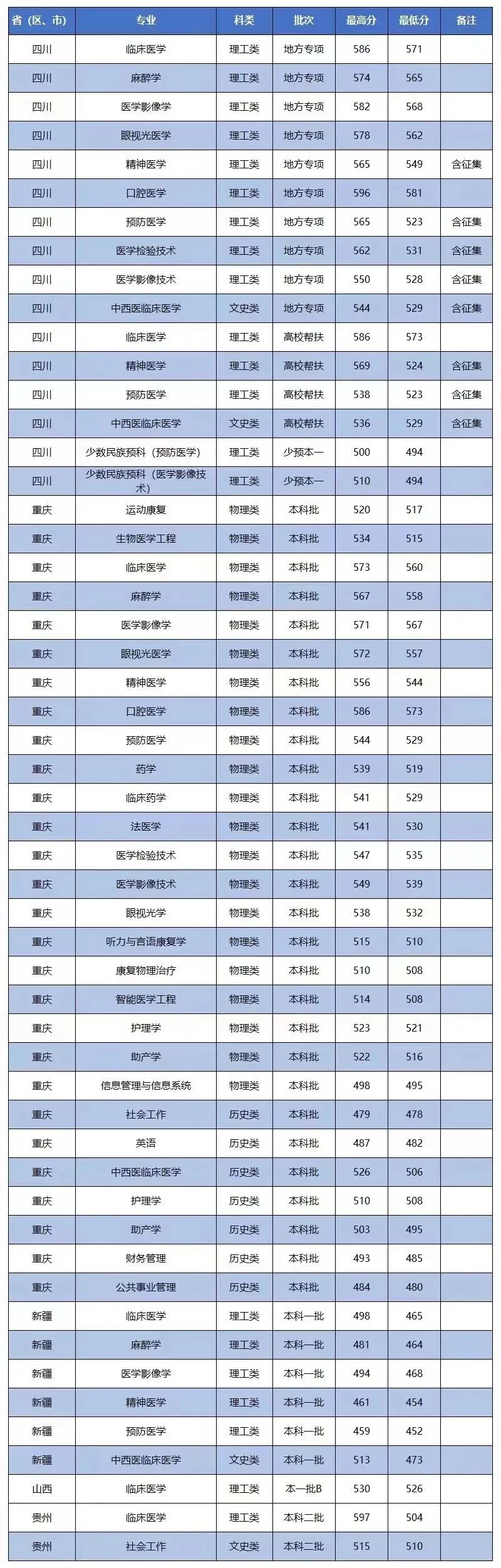 招生快讯(十三)：我校在地方专项、高校帮扶、预科本一批次、重庆、新疆、山西、贵州招生录取工作顺利完成