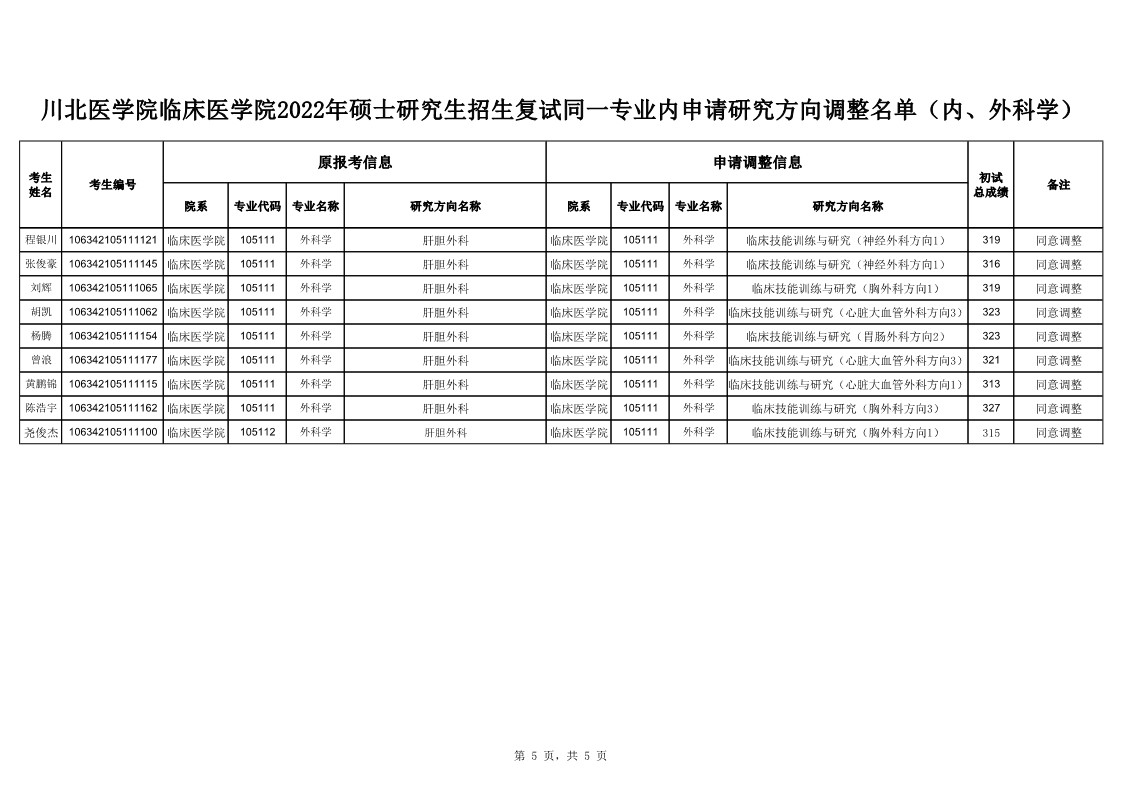川北医学院临床医学院2022年硕士研究生招生复试同一专业内申请研究方向调整名单（内、外科学）