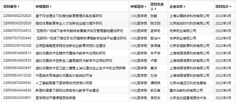 我校12个项目获2022年教育部产学合作协同育人项目立项