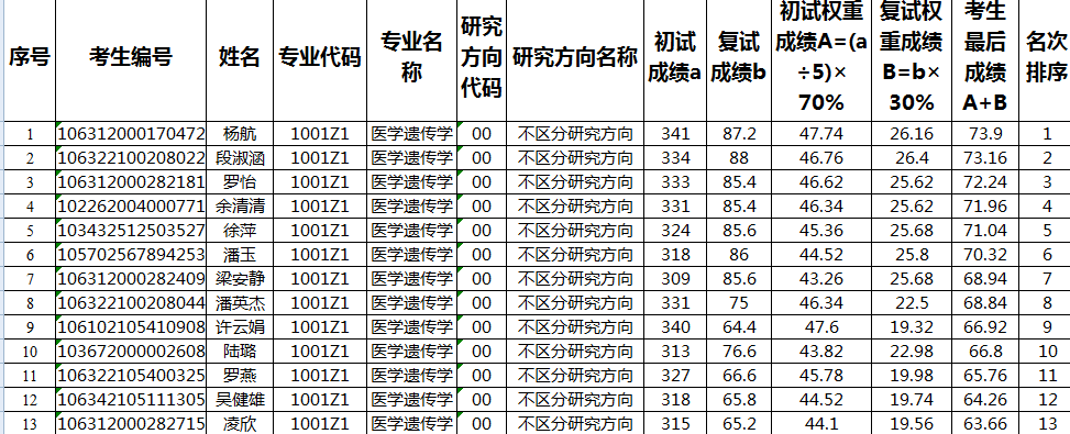2022年基础医学与法医学院调剂第一批复试成绩公式（3）