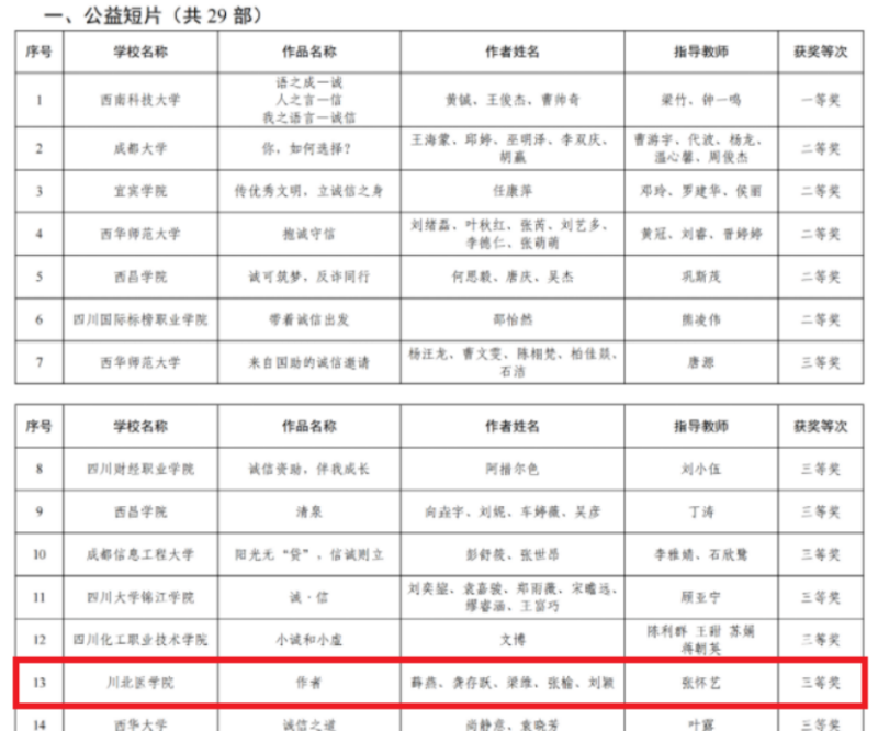 我校在2022年全省高校学生资助诚信教育主题活动中喜获佳绩