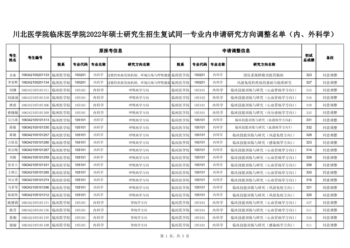 川北医学院临床医学院2022年硕士研究生招生复试同一专业内申请研究方向调整名单（内、外科学）